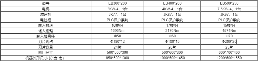 雙軸剪切式小型撕碎機參數