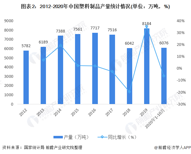 2012-2020年中國塑料制品產(chǎn)量統計情況 2012-2020年中國塑料制品產(chǎn)量統計情況